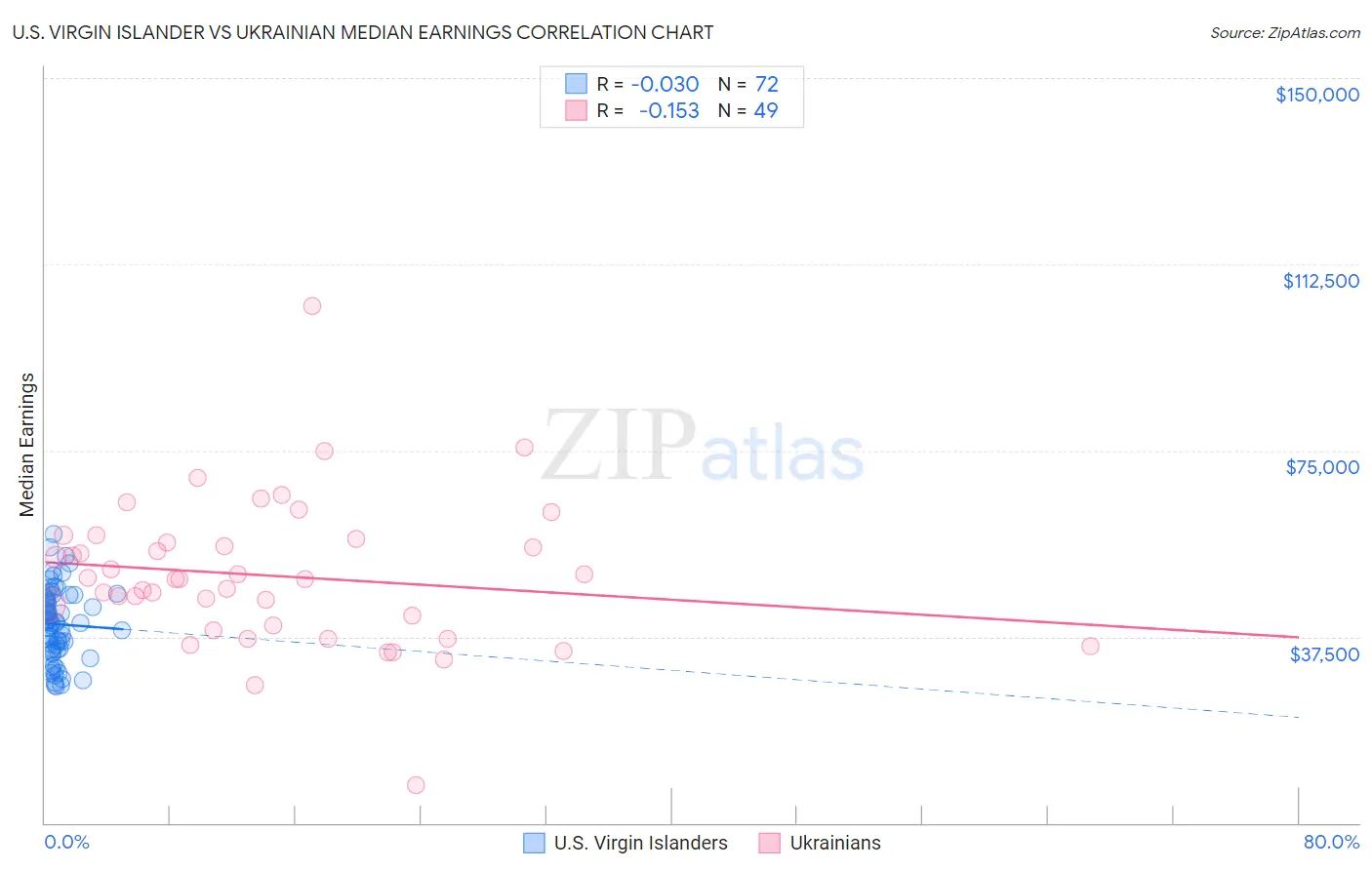 U.S. Virgin Islander vs Ukrainian Median Earnings