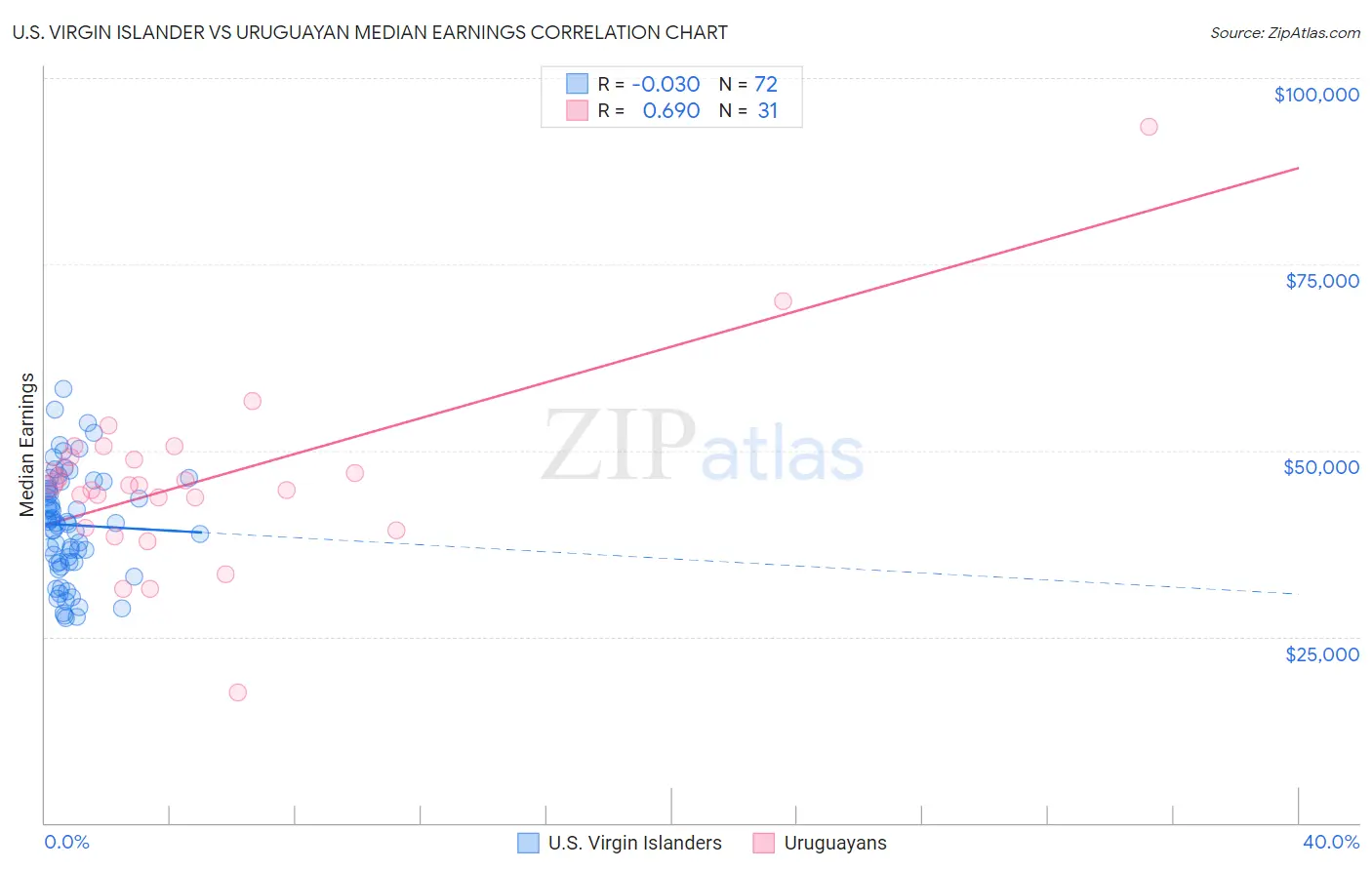 U.S. Virgin Islander vs Uruguayan Median Earnings