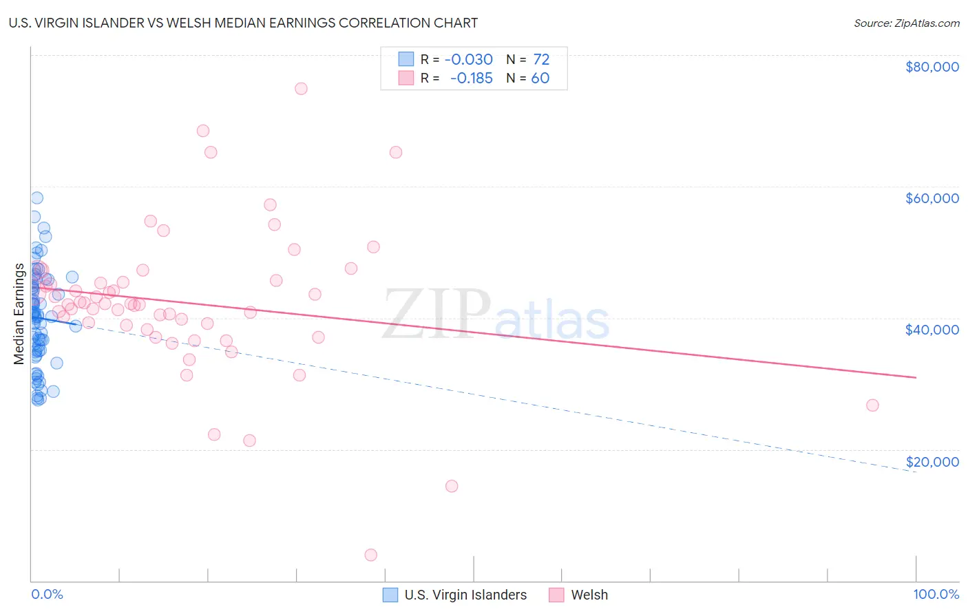 U.S. Virgin Islander vs Welsh Median Earnings