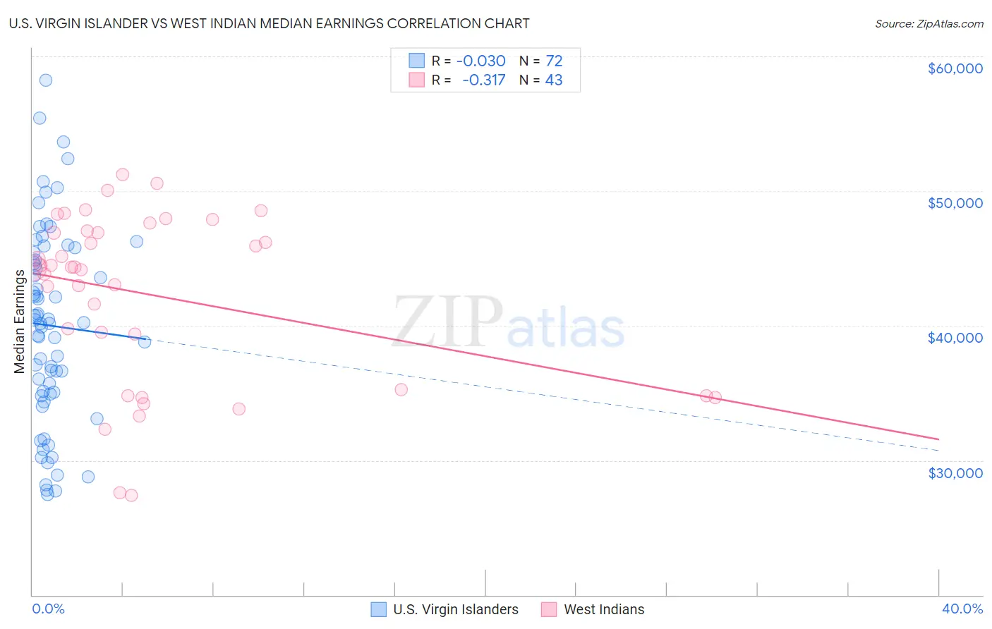 U.S. Virgin Islander vs West Indian Median Earnings