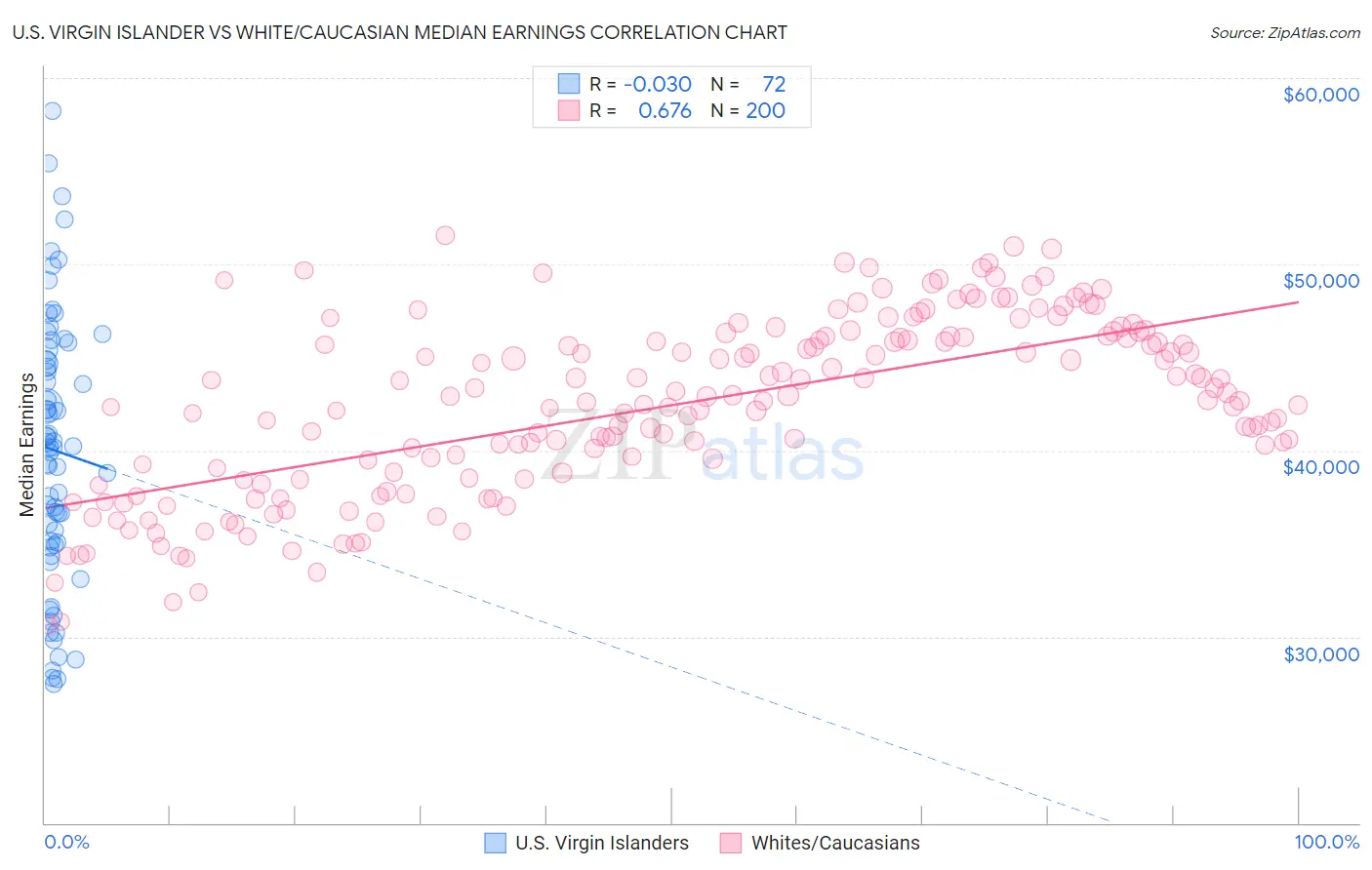 U.S. Virgin Islander vs White/Caucasian Median Earnings