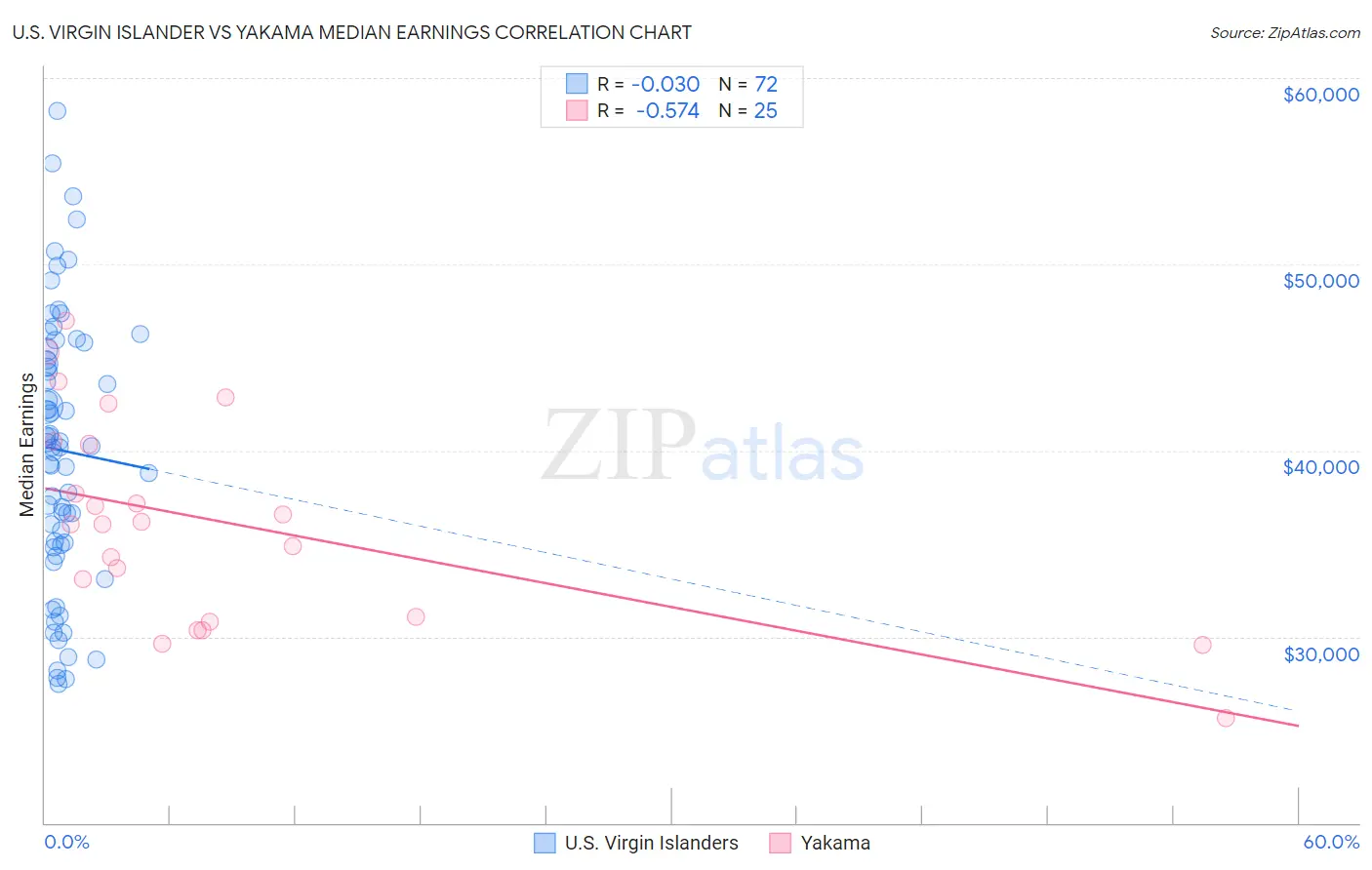 U.S. Virgin Islander vs Yakama Median Earnings