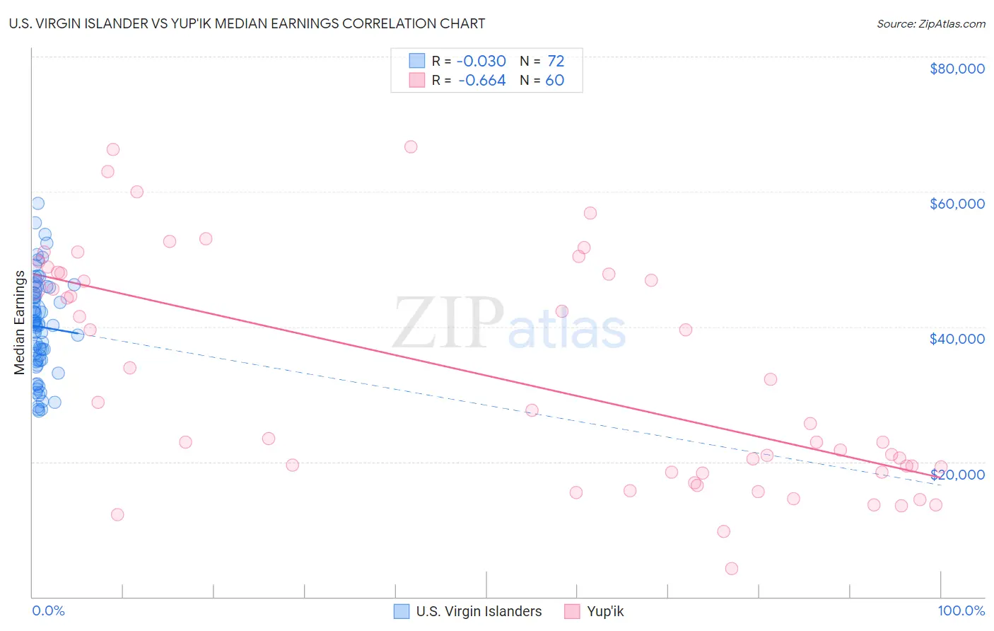 U.S. Virgin Islander vs Yup'ik Median Earnings