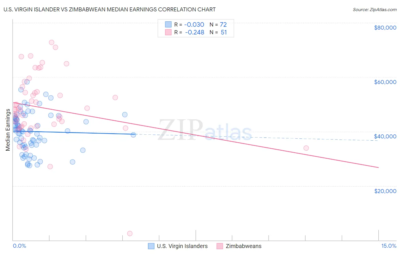 U.S. Virgin Islander vs Zimbabwean Median Earnings