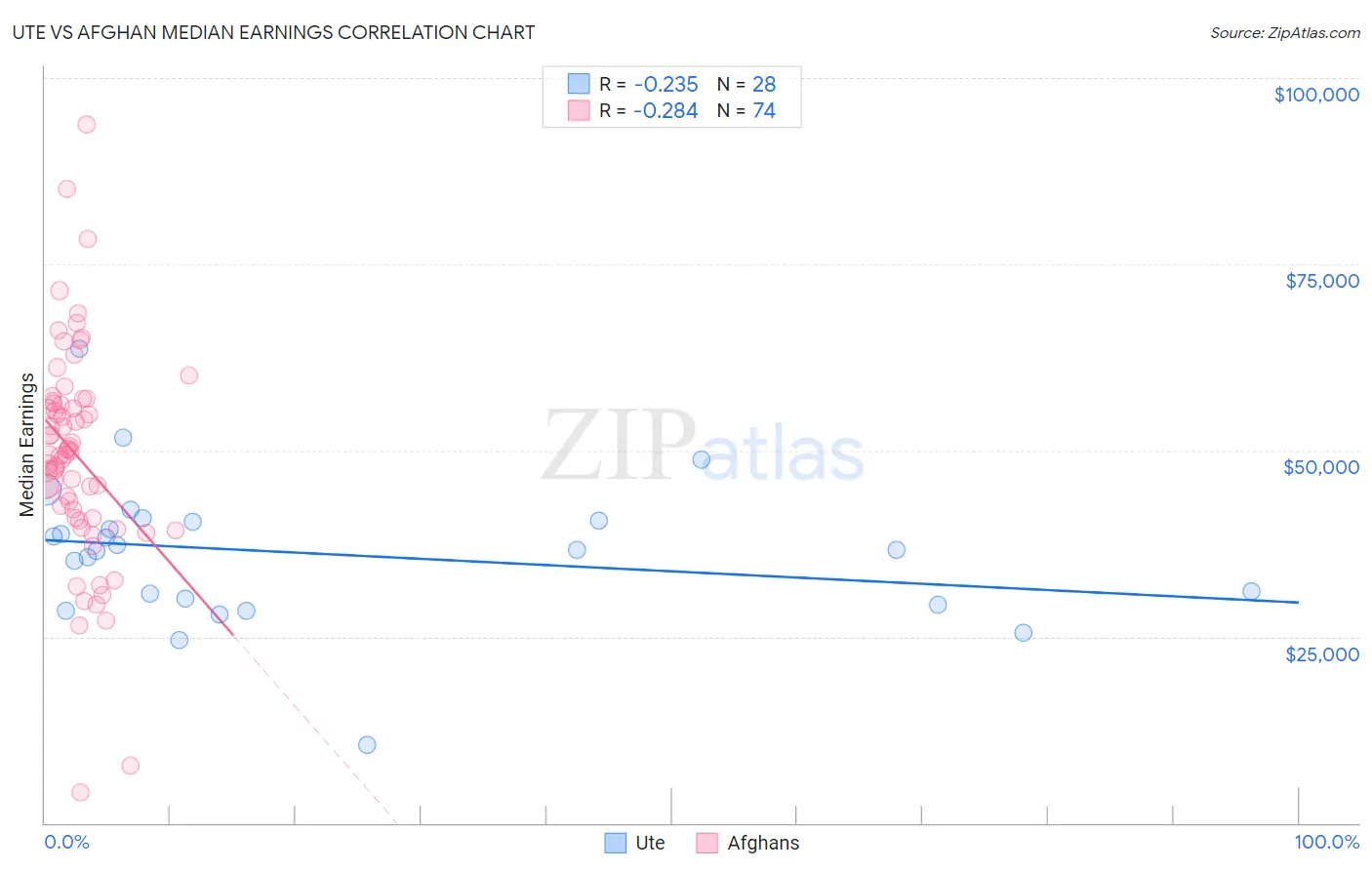 Ute vs Afghan Median Earnings