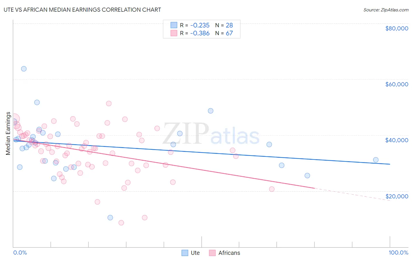 Ute vs African Median Earnings