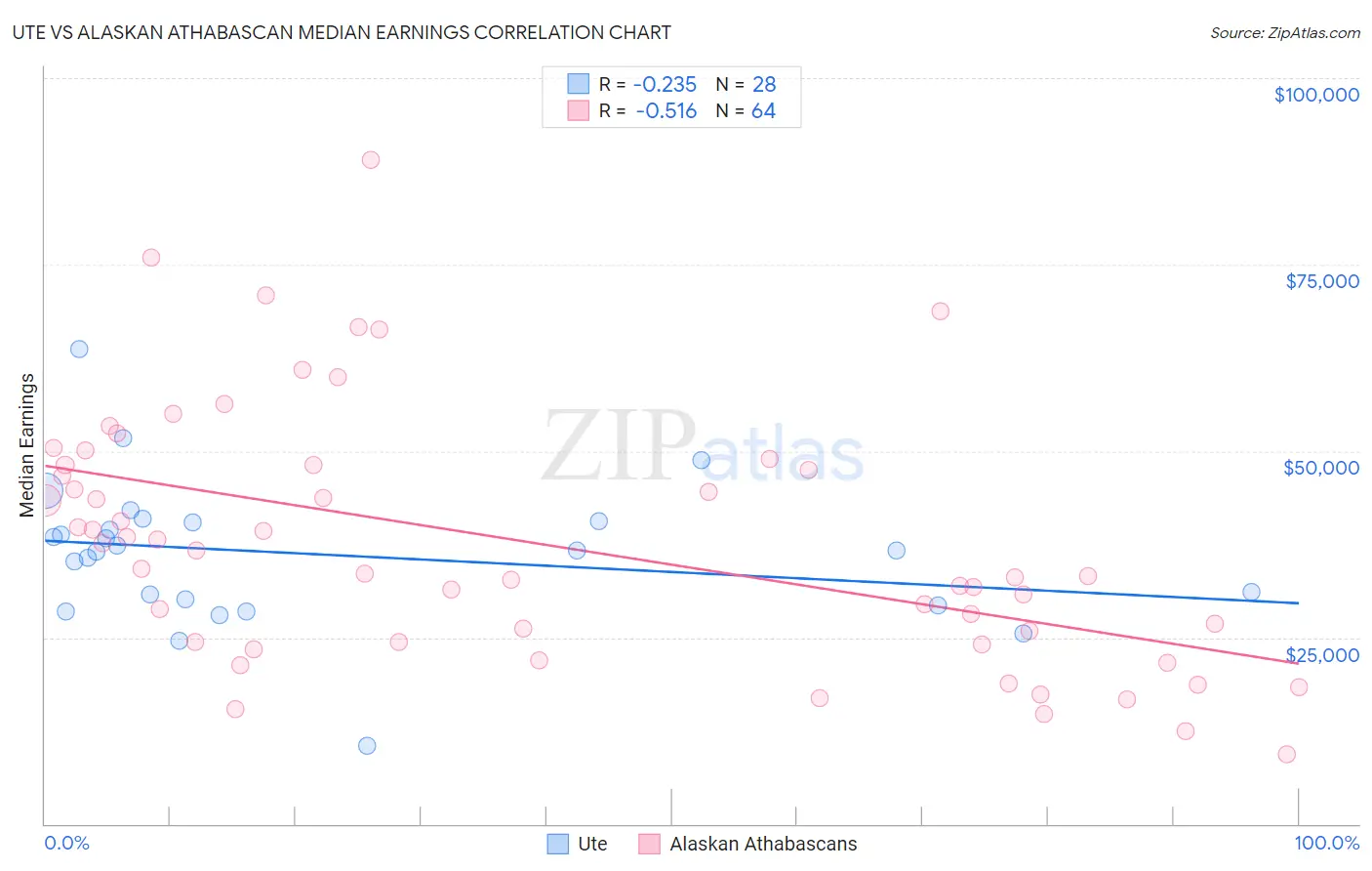 Ute vs Alaskan Athabascan Median Earnings