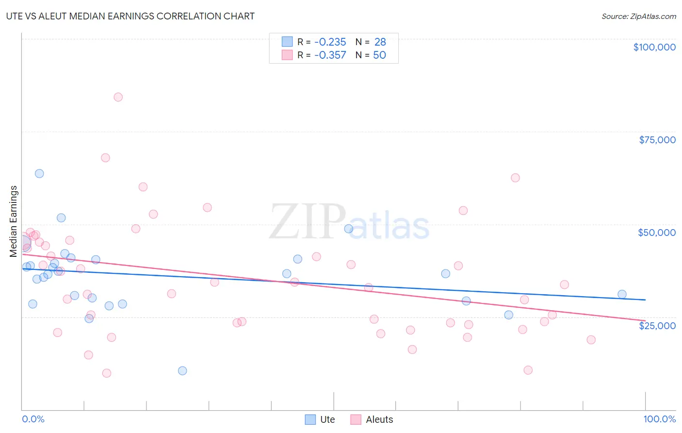 Ute vs Aleut Median Earnings