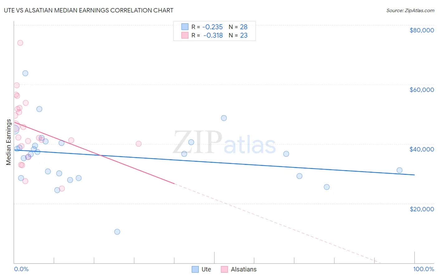 Ute vs Alsatian Median Earnings