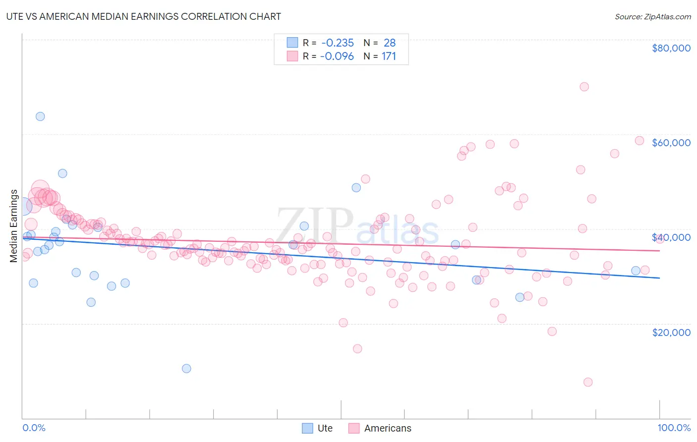 Ute vs American Median Earnings