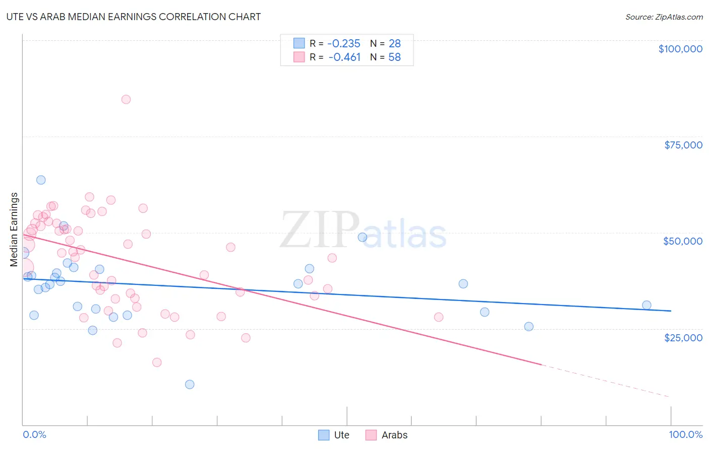 Ute vs Arab Median Earnings