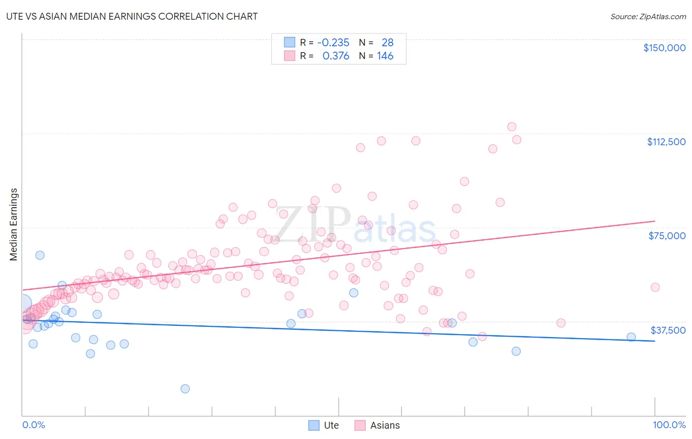 Ute vs Asian Median Earnings