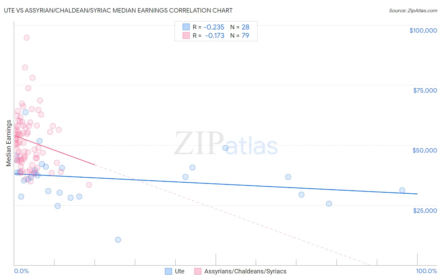 Ute vs Assyrian/Chaldean/Syriac Median Earnings