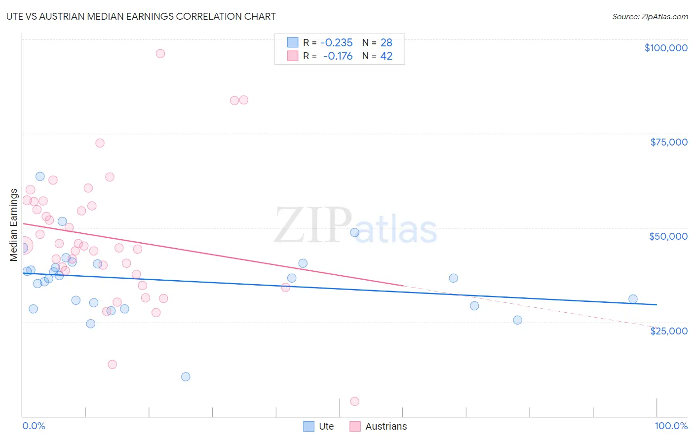 Ute vs Austrian Median Earnings