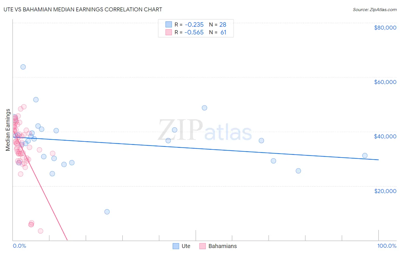 Ute vs Bahamian Median Earnings