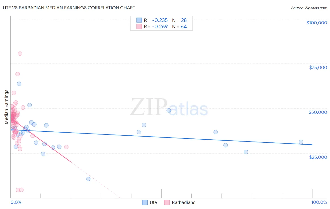 Ute vs Barbadian Median Earnings