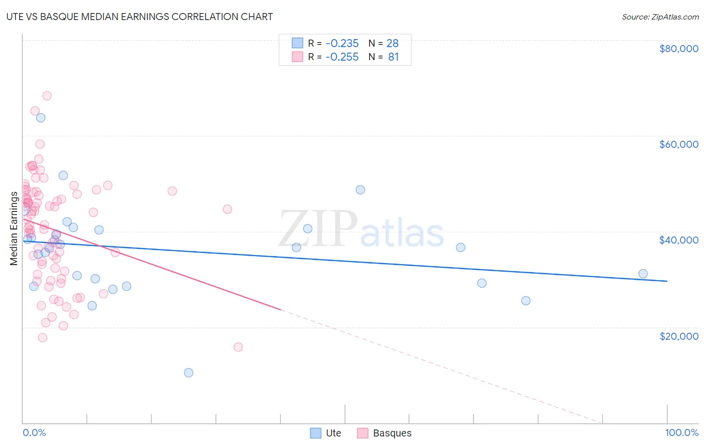 Ute vs Basque Median Earnings