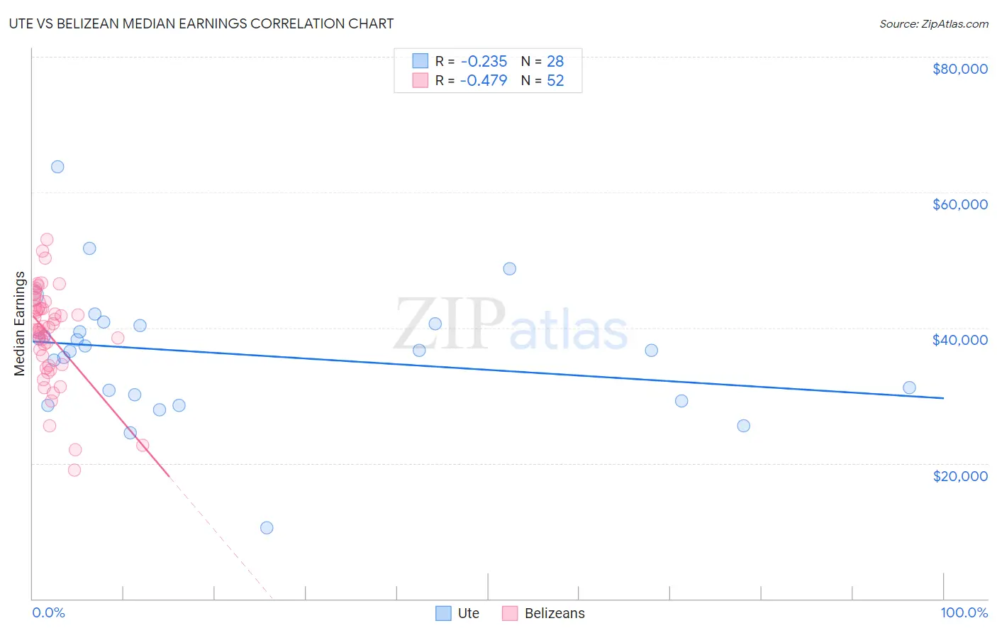 Ute vs Belizean Median Earnings