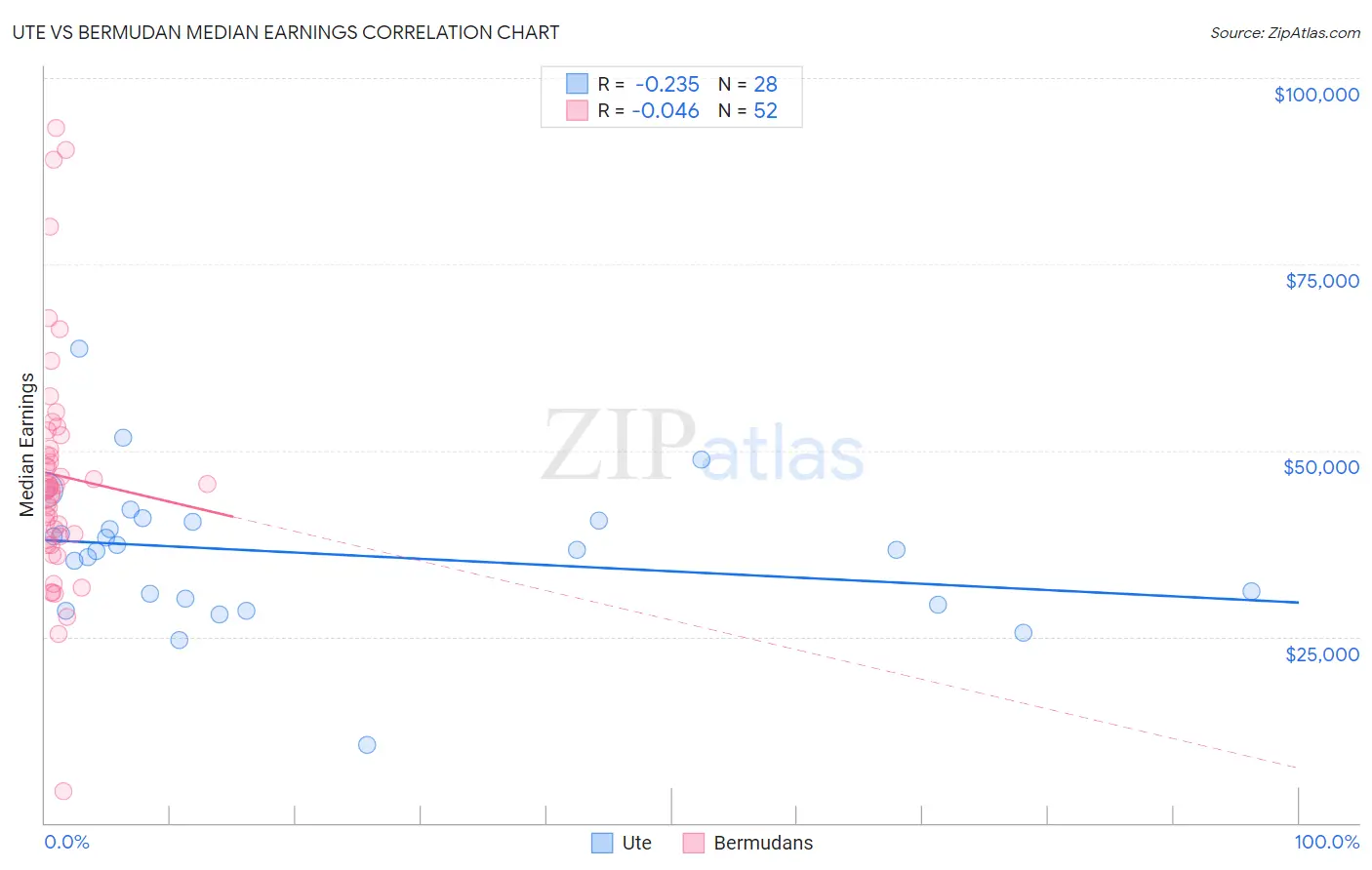 Ute vs Bermudan Median Earnings