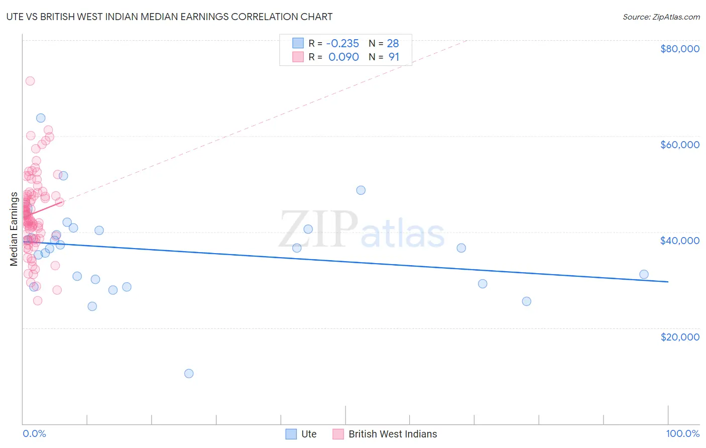Ute vs British West Indian Median Earnings