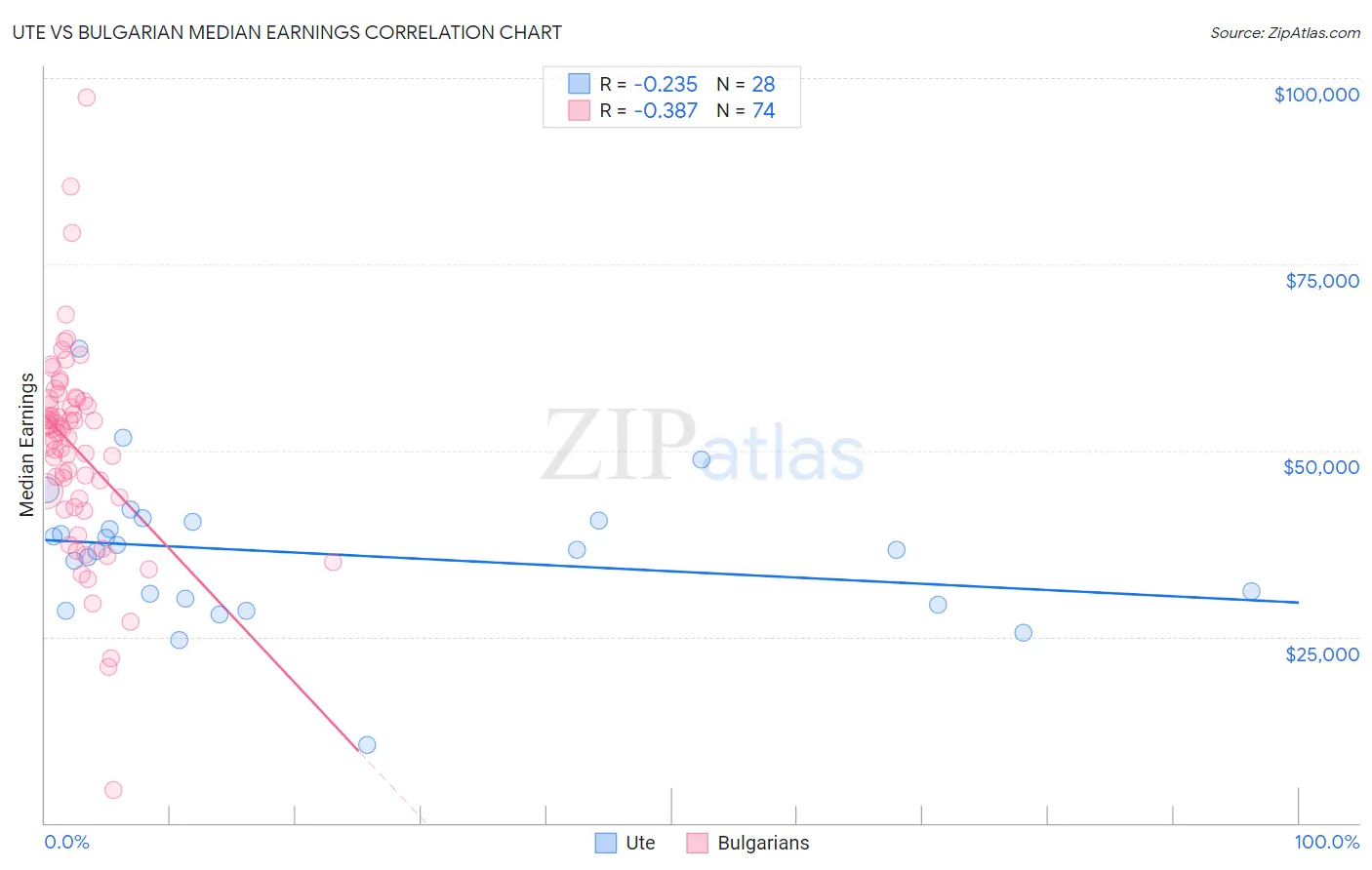 Ute vs Bulgarian Median Earnings
