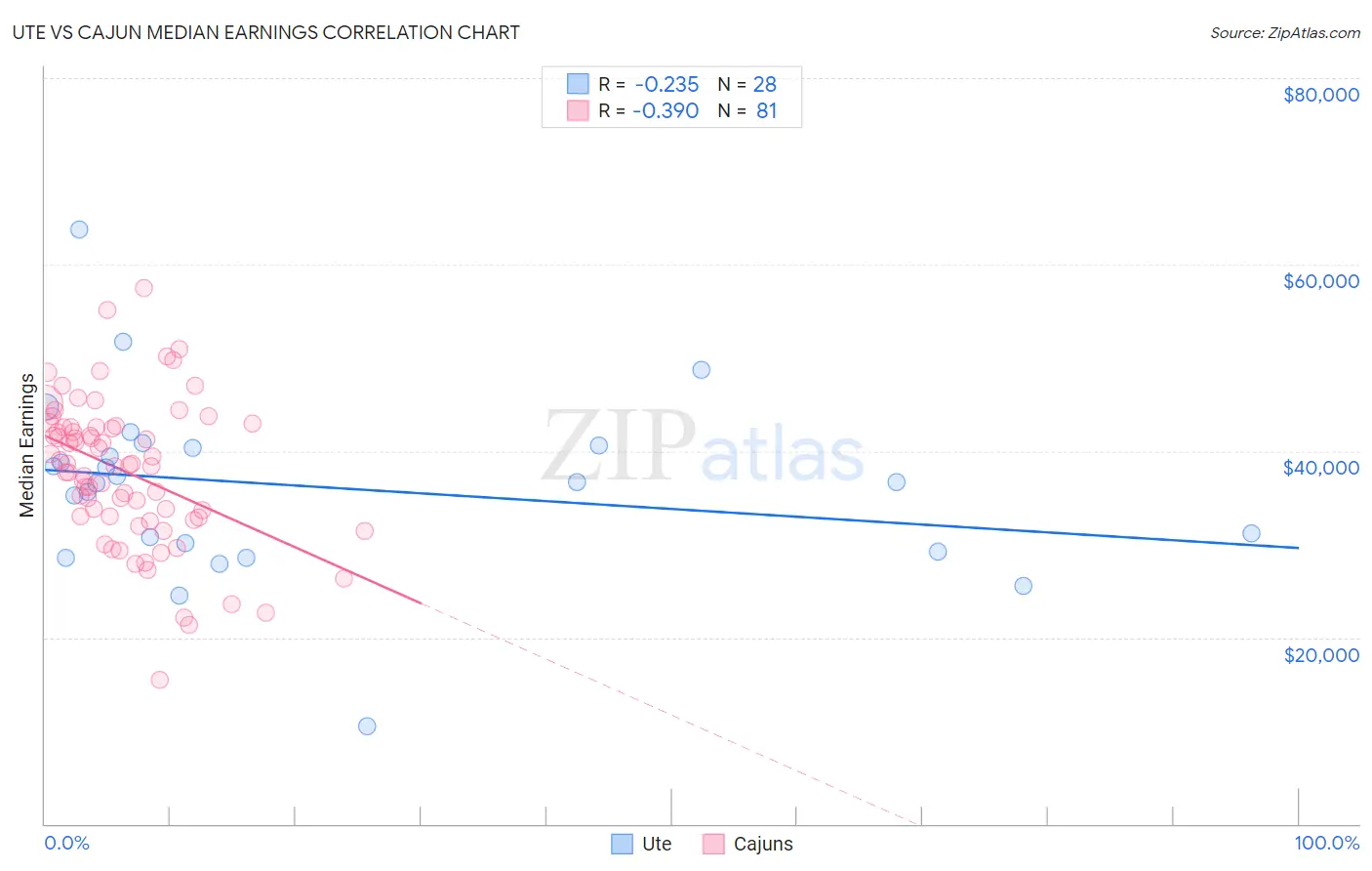 Ute vs Cajun Median Earnings