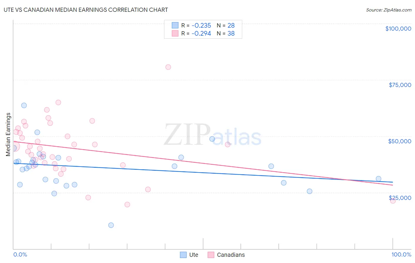 Ute vs Canadian Median Earnings
