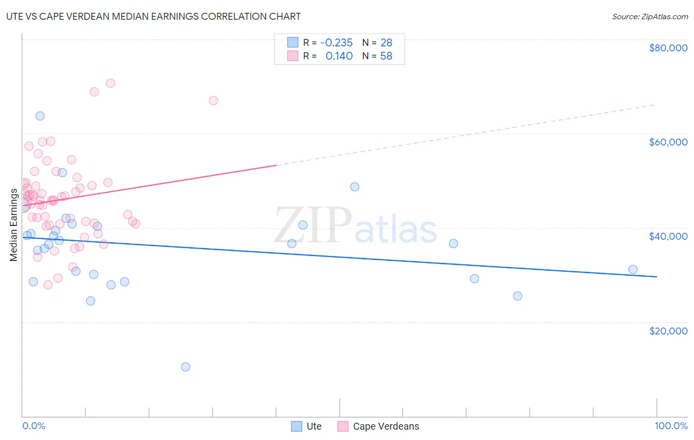 Ute vs Cape Verdean Median Earnings
