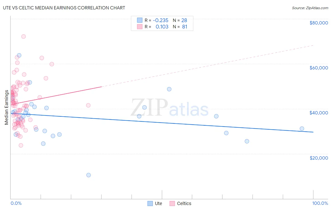 Ute vs Celtic Median Earnings