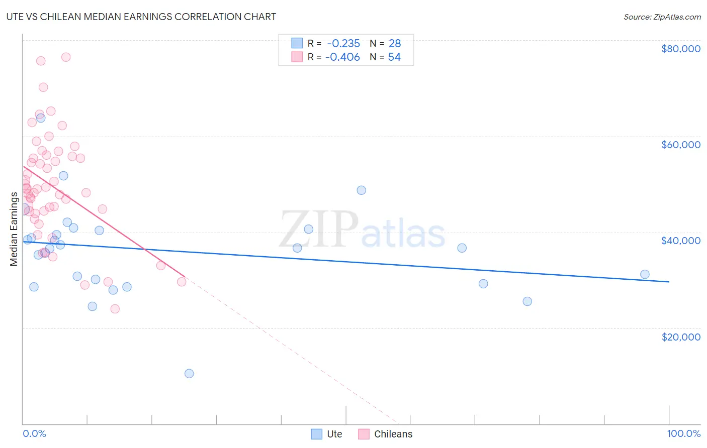 Ute vs Chilean Median Earnings