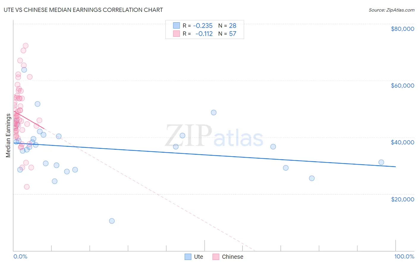 Ute vs Chinese Median Earnings
