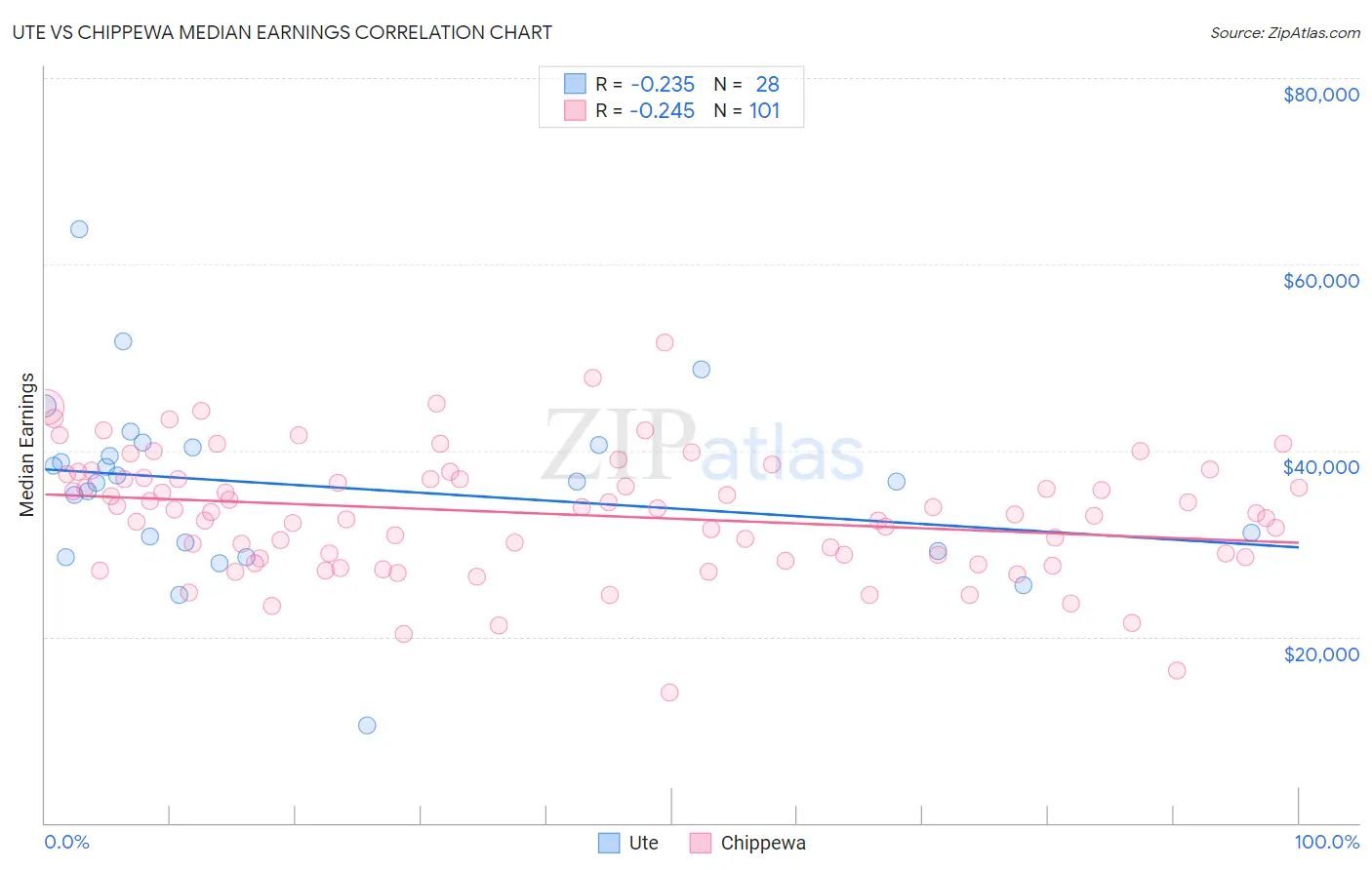 Ute vs Chippewa Median Earnings