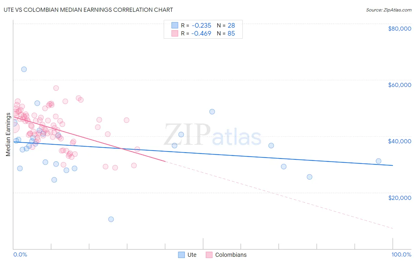 Ute vs Colombian Median Earnings