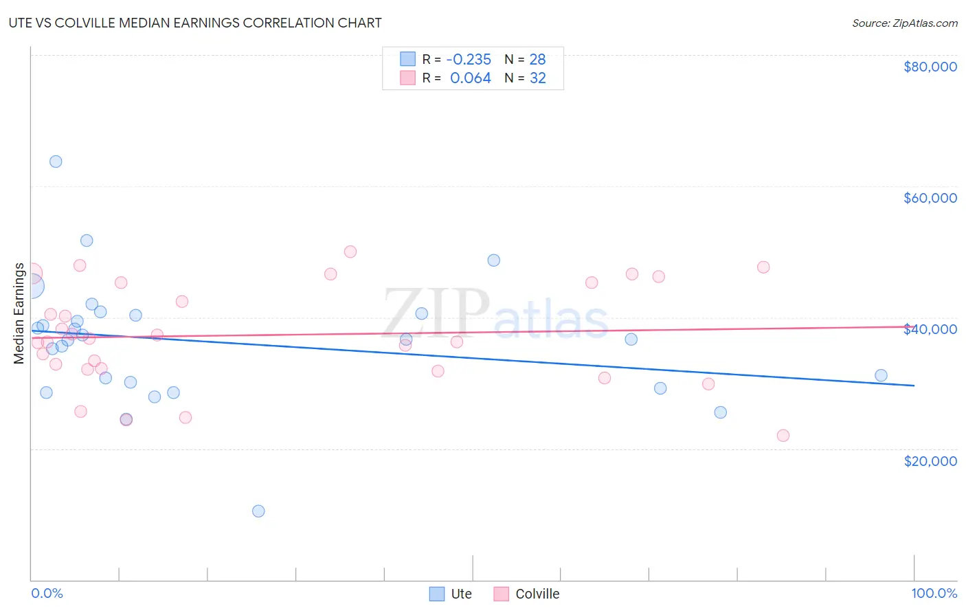 Ute vs Colville Median Earnings