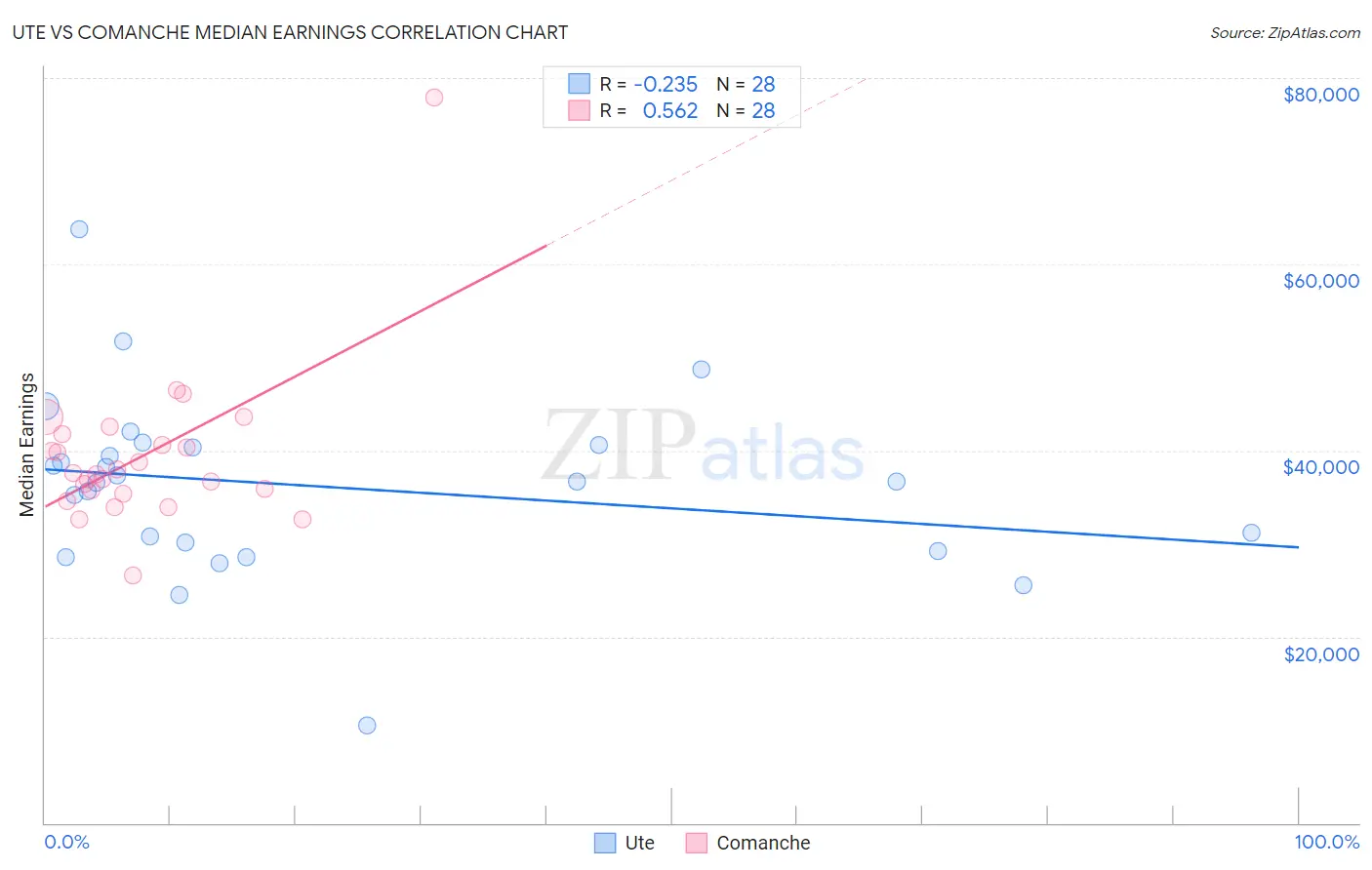 Ute vs Comanche Median Earnings