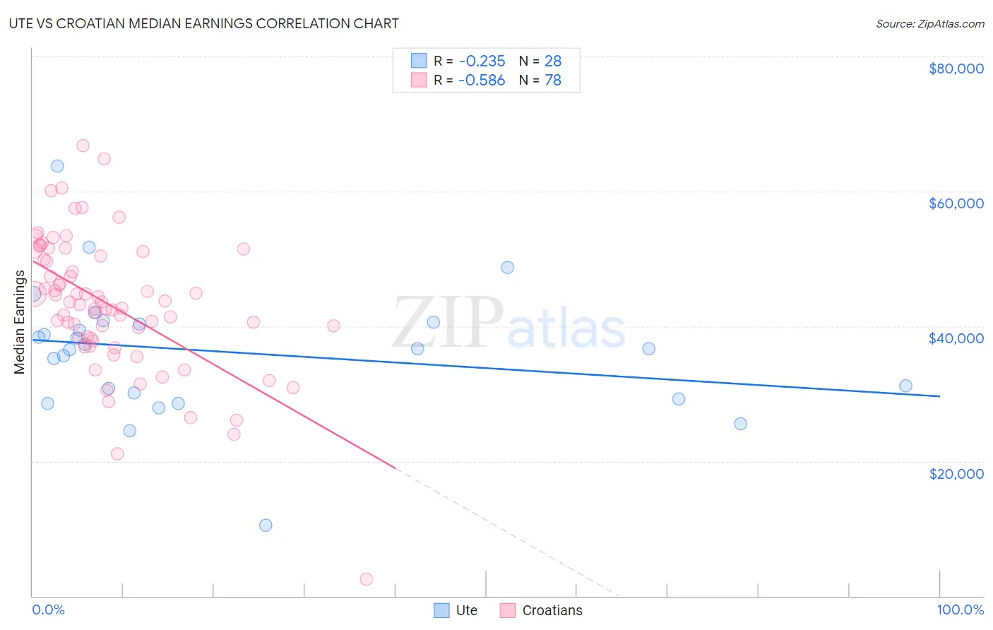Ute vs Croatian Median Earnings