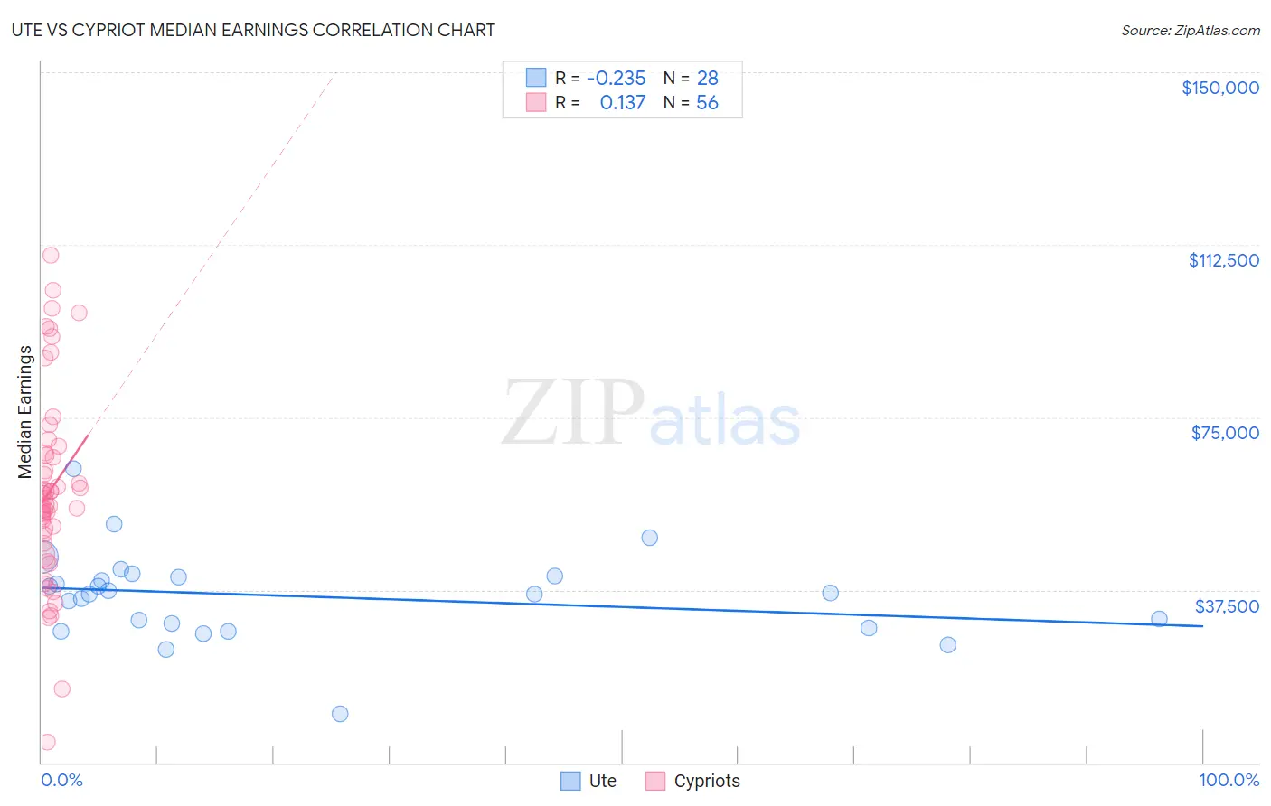 Ute vs Cypriot Median Earnings