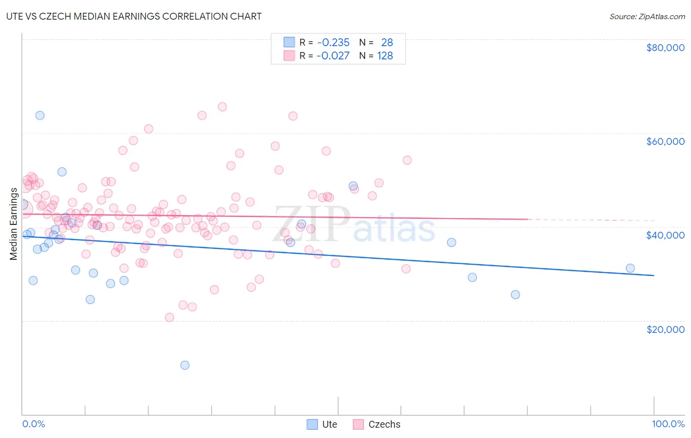 Ute vs Czech Median Earnings