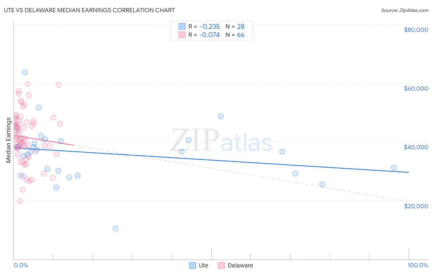 Ute vs Delaware Median Earnings