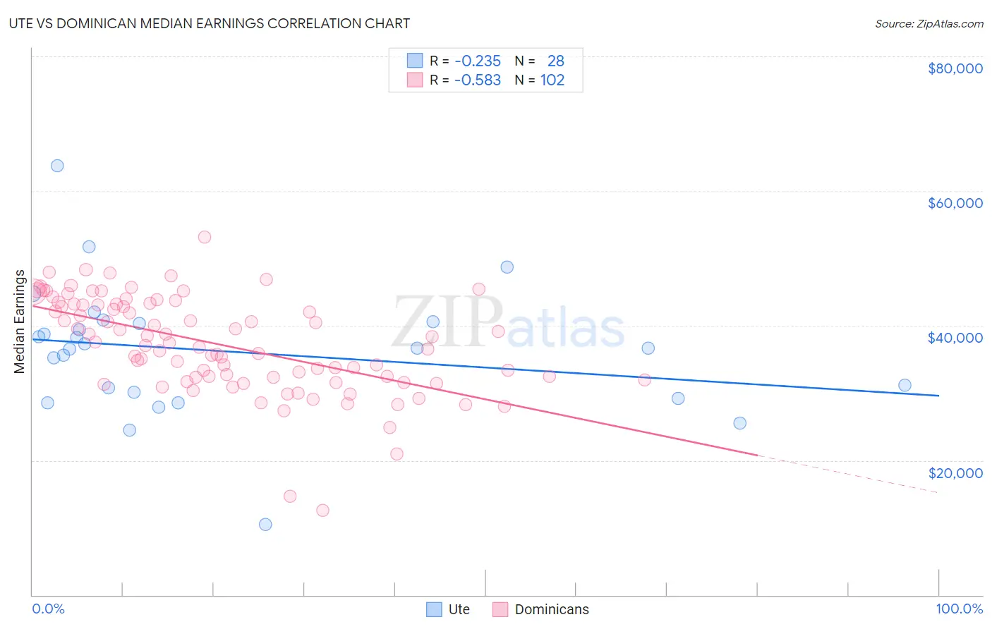 Ute vs Dominican Median Earnings