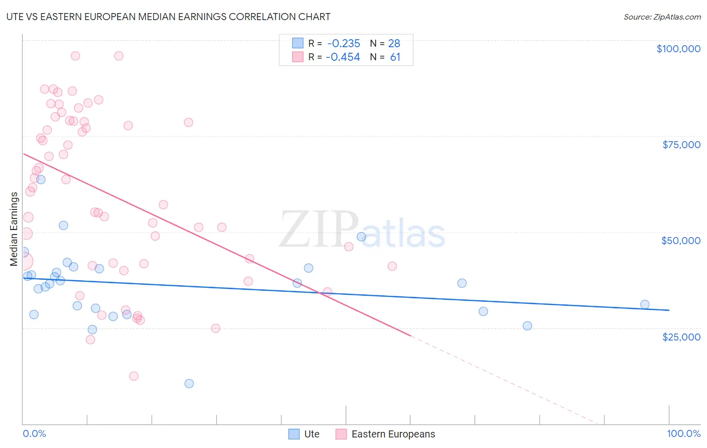 Ute vs Eastern European Median Earnings