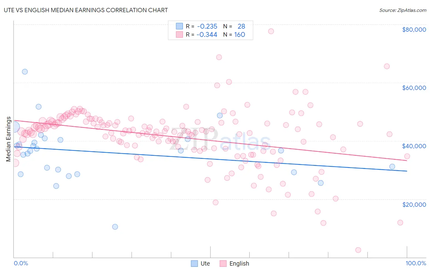 Ute vs English Median Earnings