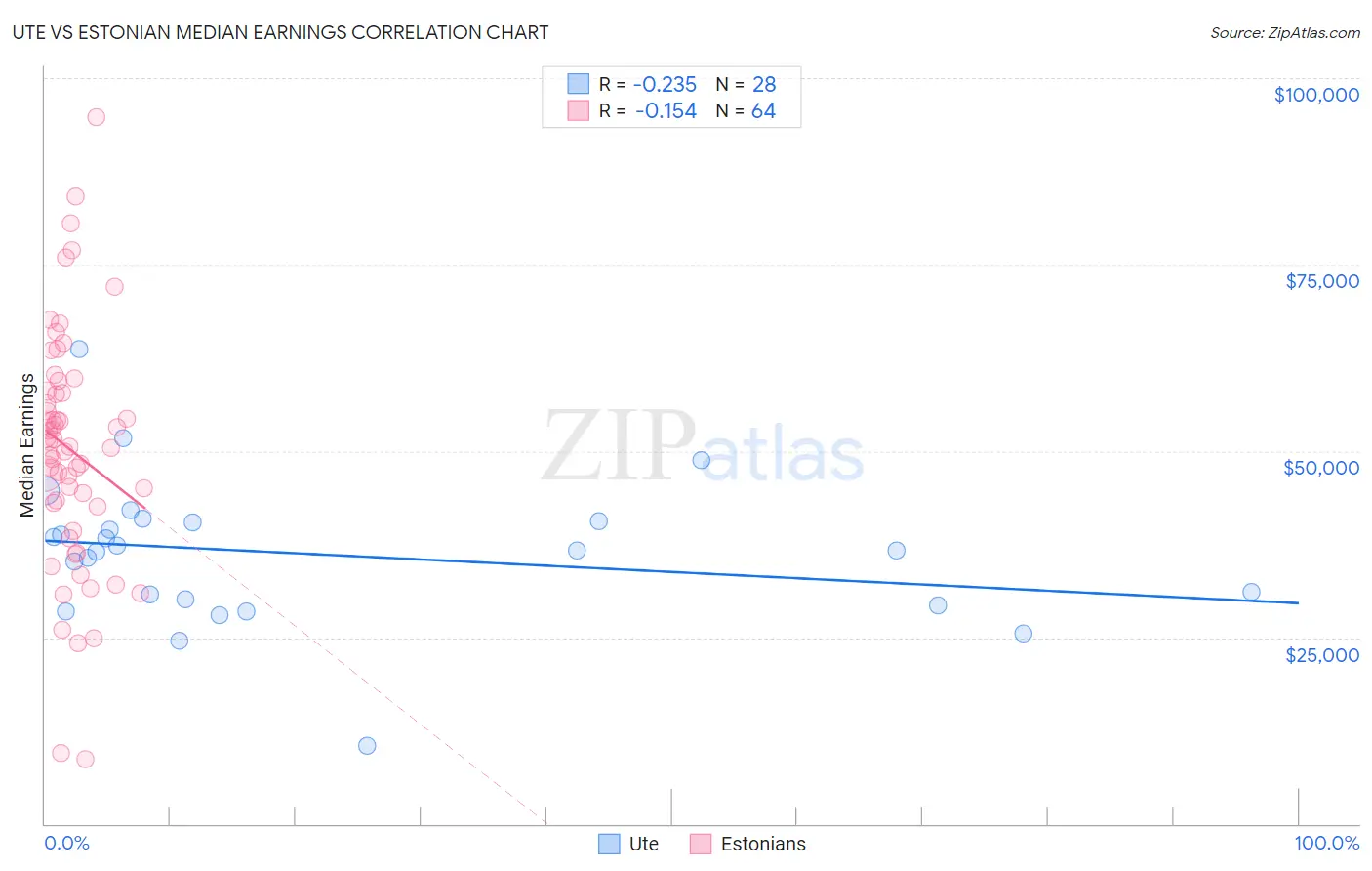 Ute vs Estonian Median Earnings