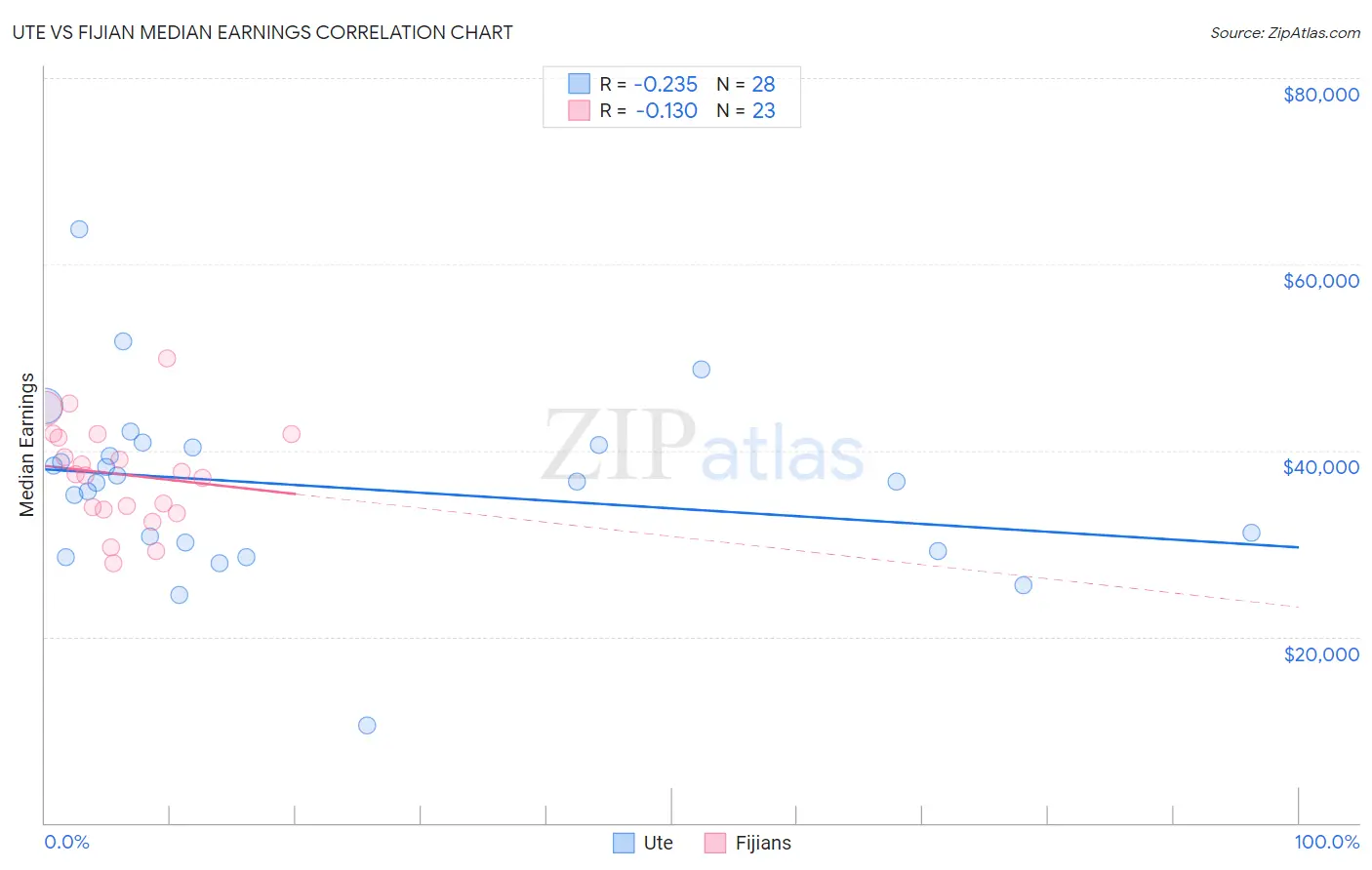 Ute vs Fijian Median Earnings