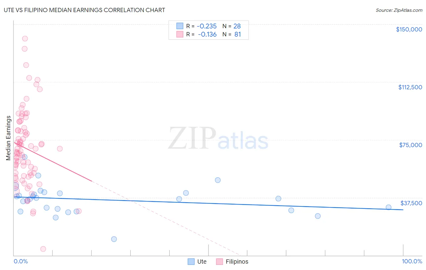 Ute vs Filipino Median Earnings