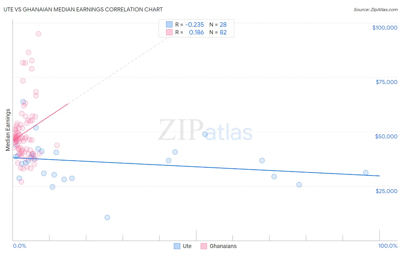 Ute vs Ghanaian Median Earnings