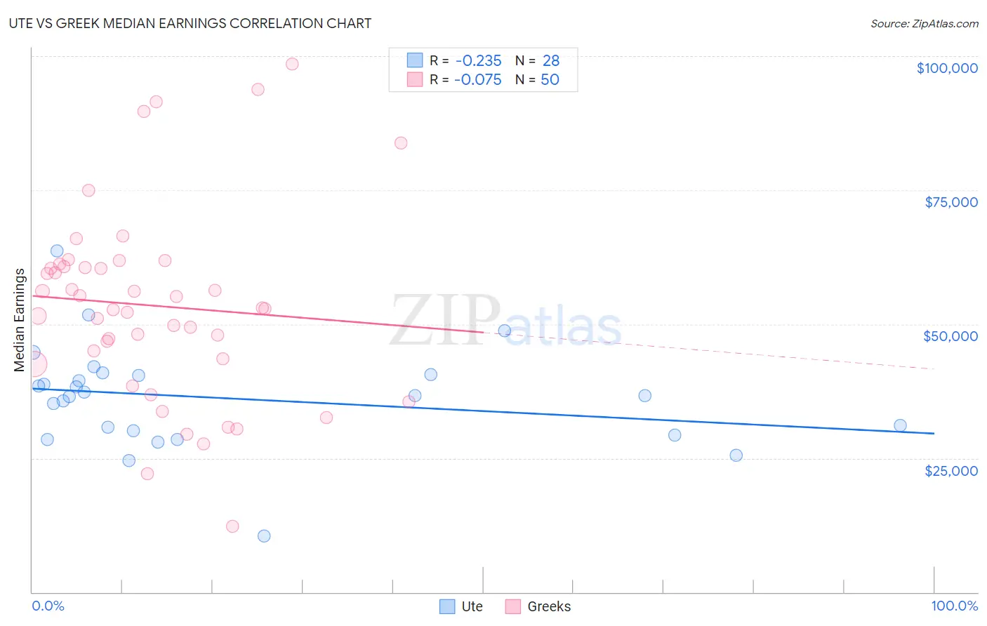 Ute vs Greek Median Earnings