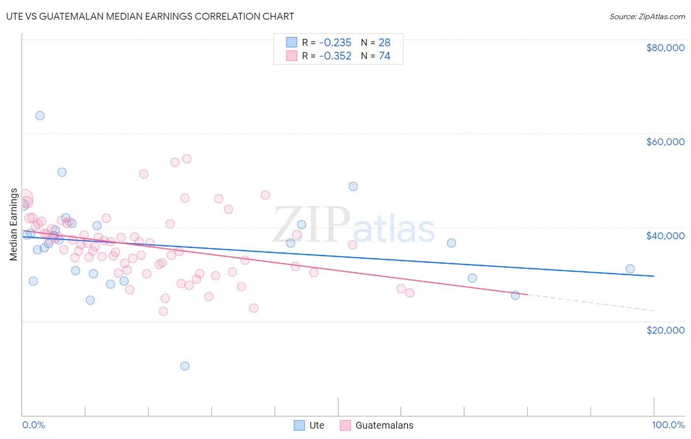 Ute vs Guatemalan Median Earnings