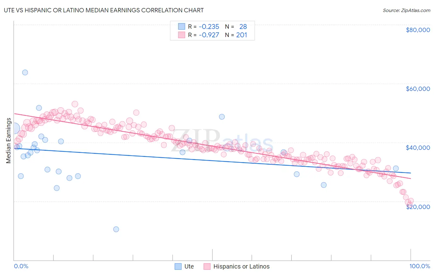Ute vs Hispanic or Latino Median Earnings