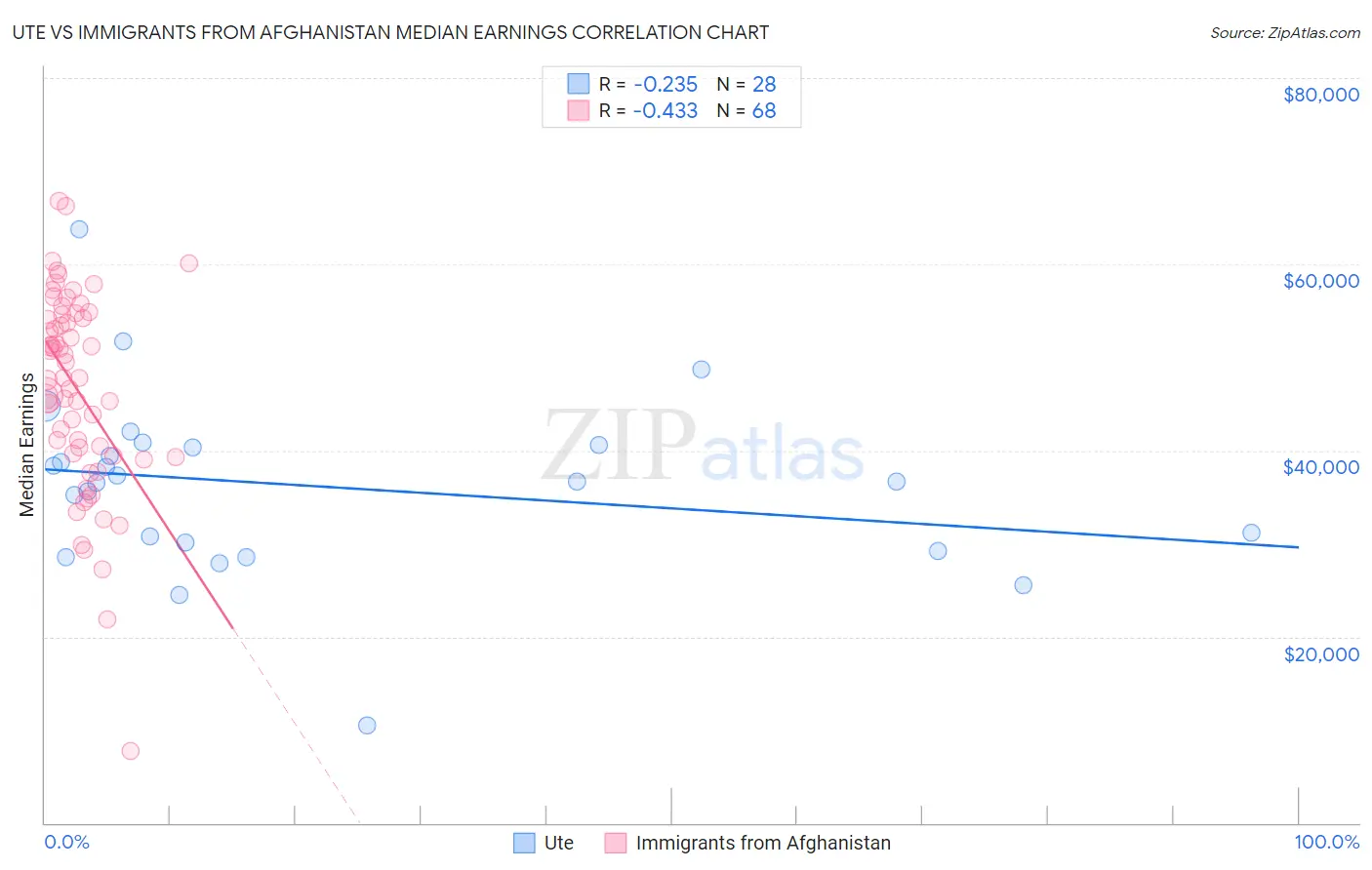 Ute vs Immigrants from Afghanistan Median Earnings